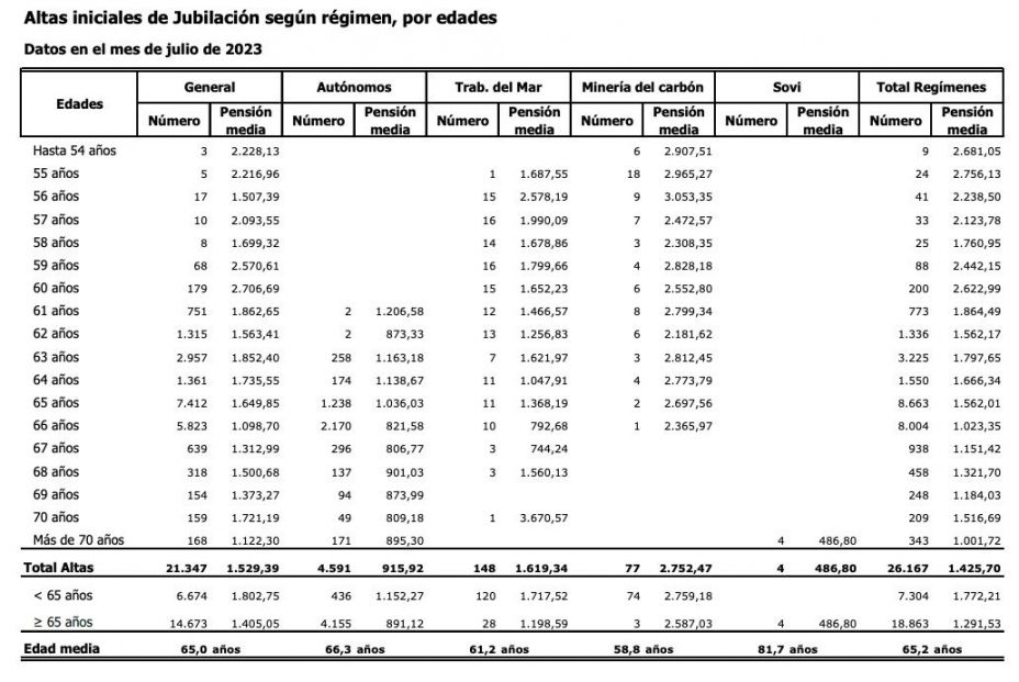 altas jubilacion julio 2023, total regimenes