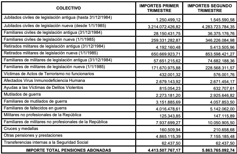 gasto pensiones clases pasivas hasta junio 2023