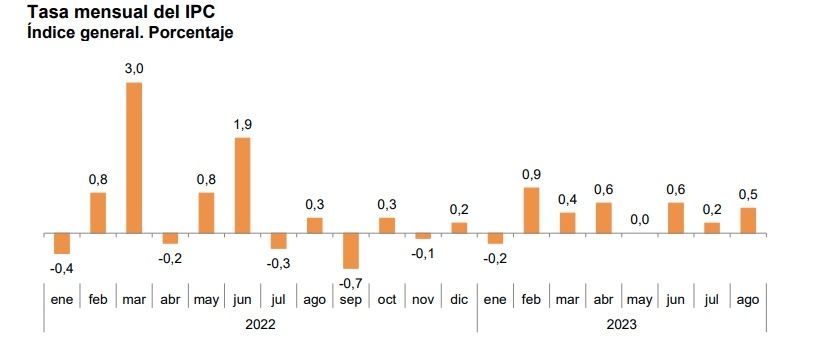 ipc mensual agosto 23