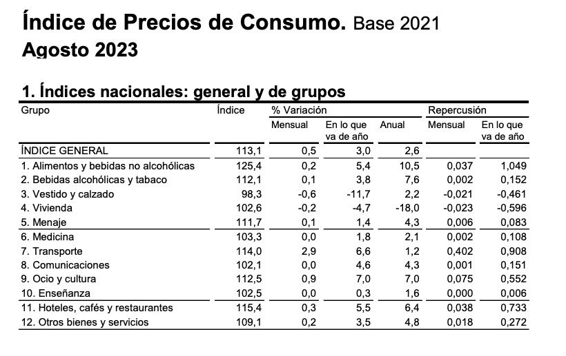 ipc alimentos 10,5 agosto 23