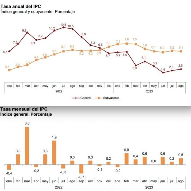 ipc anual y mensual agosto 23