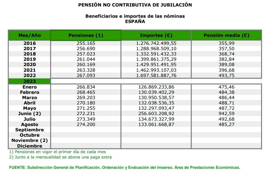 PNC jubilación agosto 2023