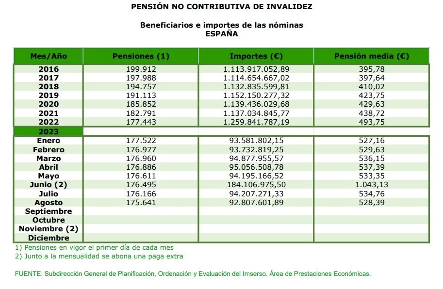 PNC invalidez agosto 2023