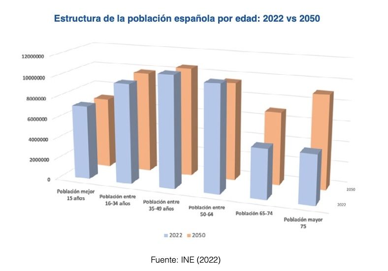 poblacion española edad 2022 2050