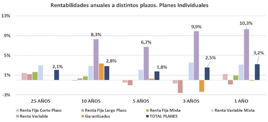 planes individuales rentabilidades plazos