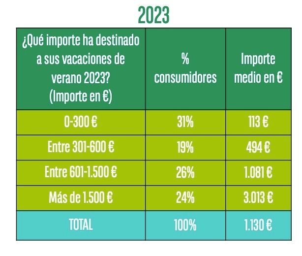 gasto verano 2023 cetelem