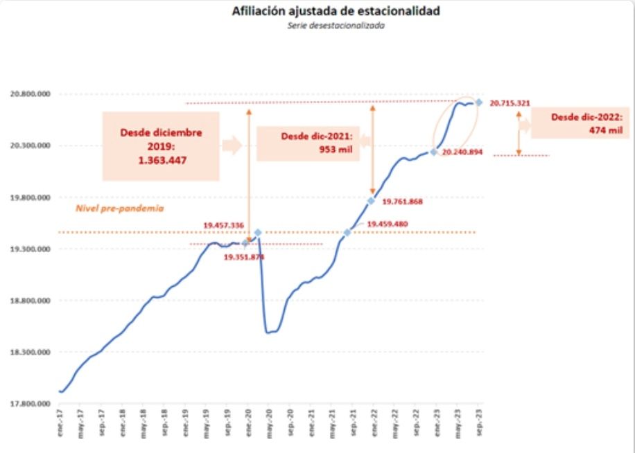 afiliacion seguridad social 474.000 desde diciembre 2022