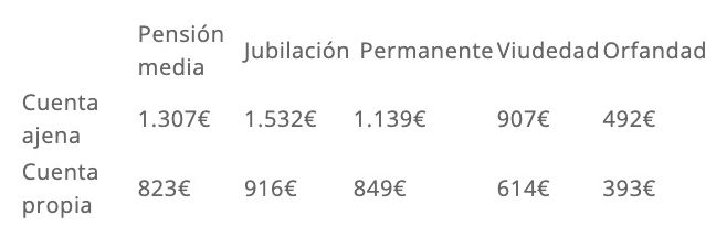 upta pensiones miseras autonomos