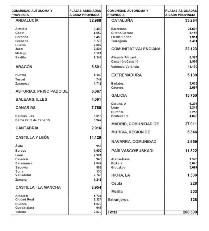 Distribución de plazas