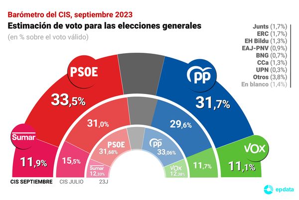 El primer CIS tras las elecciones sitúa al PSOE en cabeza, con 1,8 puntos de ventaja sobre el PP