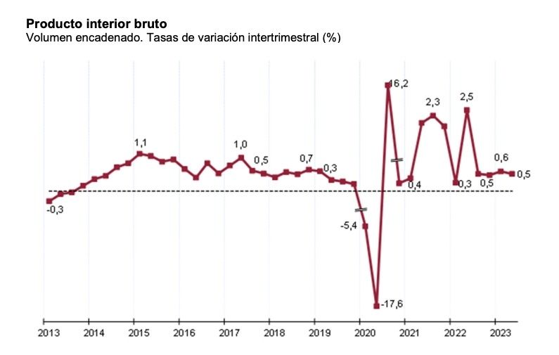 pib 0,5 trimestral ii trimestre 2023