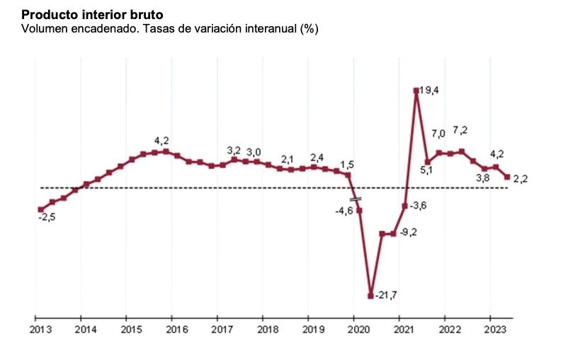 pib 2,2 interanual ii trimestre 2023