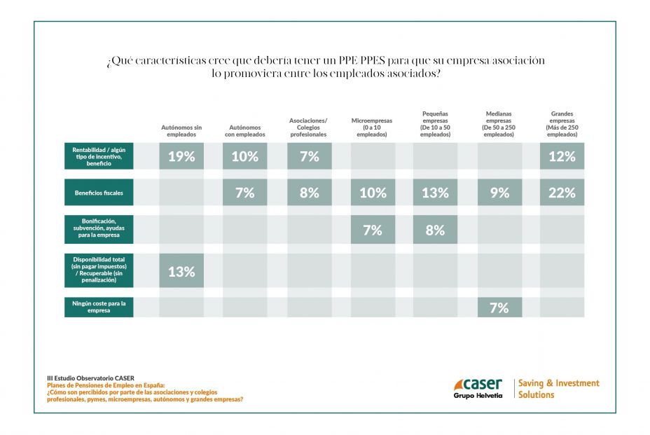 Los planes de empleo de ahorro para la jubilación no interesas ni a empresas ni a trabajadores