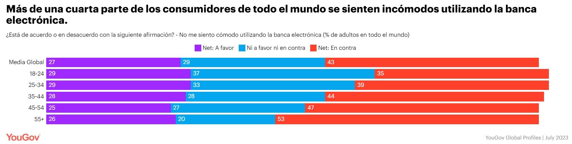 Una cuarta parte de los consumidores españoles no se sienten cómodos con la banca online