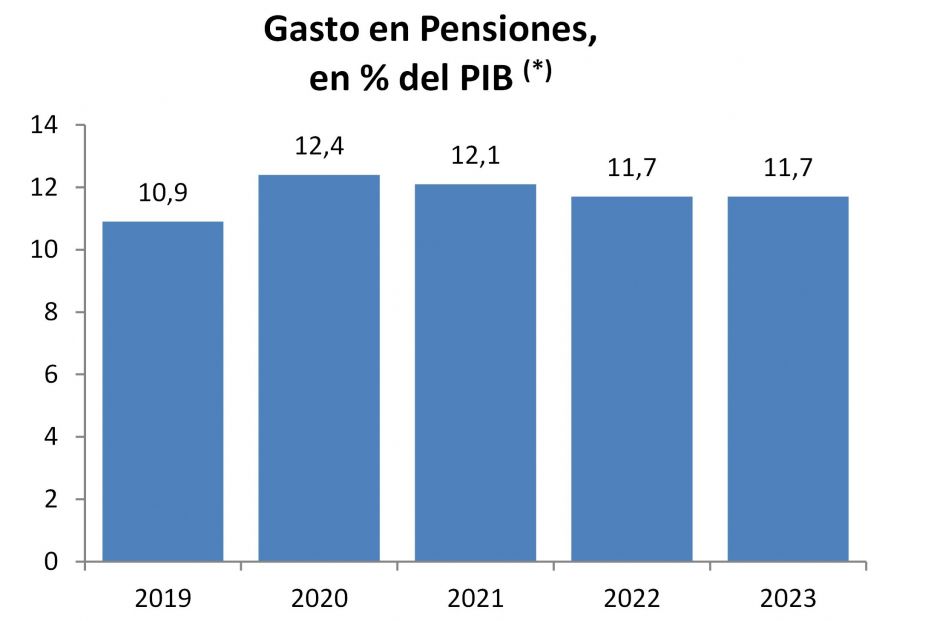 gasto pensiones en porcentaje de pib 11,7