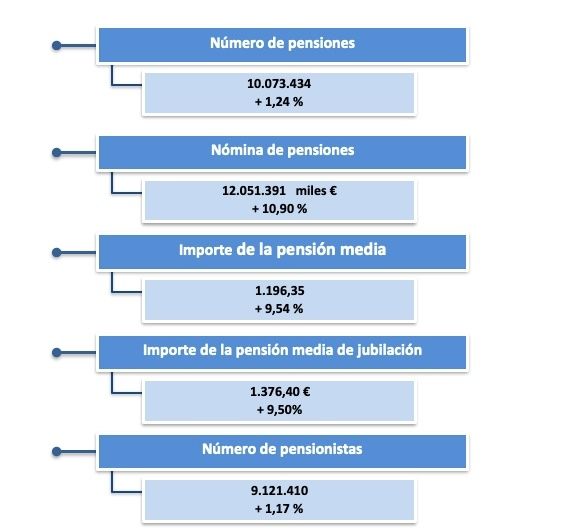 gasto pensiones septiembre 23