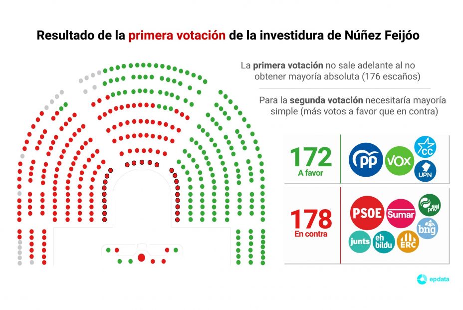 Resultado de la primera votación de investidura a Alberto Núñez Feijóo