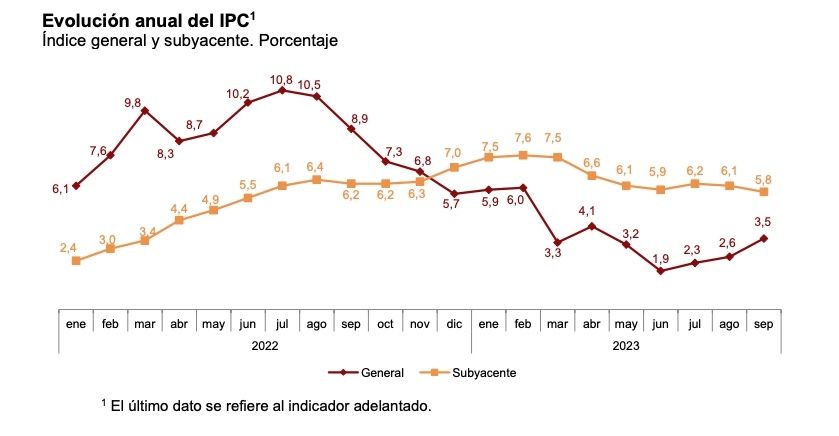 ipc septiembre anual 3,5