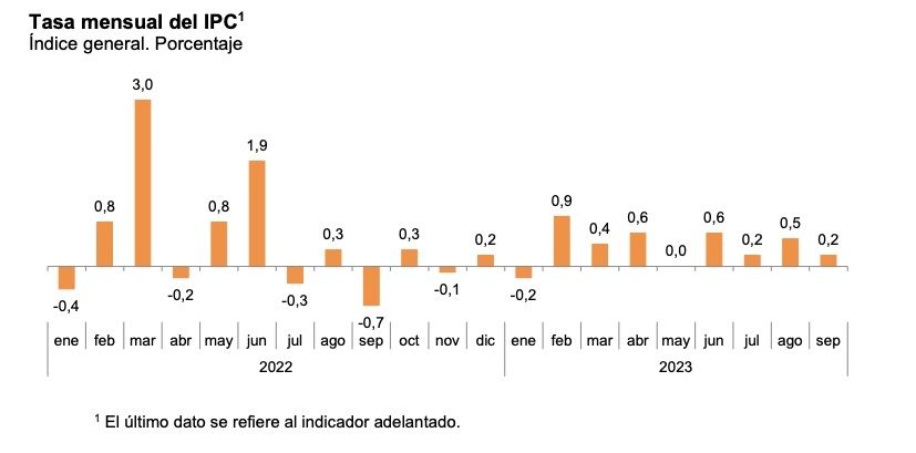 ipc mensual septiembre 0,2