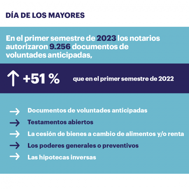 Se dispara el número de documentos de voluntades anticipadas firmados ante notario