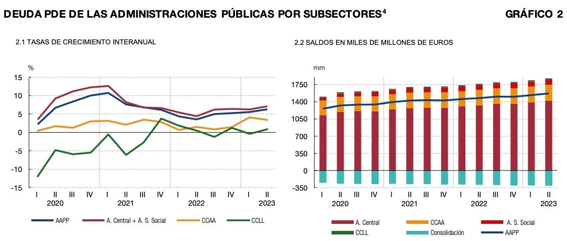 deuda de las aapp segundo trimestre 23