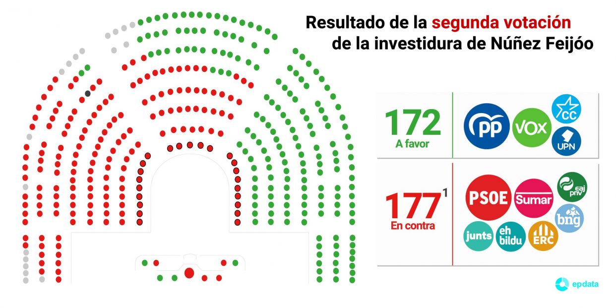 EuropaPress 5472077 resultado segunda votacion investidura alberto nunez feijoo candidato