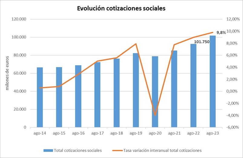 cotizaciones sociales agosto cotizaciones sociales agosto