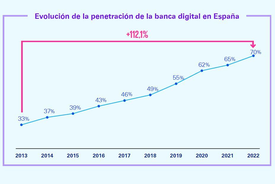 La digitalización de la banca alcanza el 70% de los clientes: “El reto es incluir a los sénior”