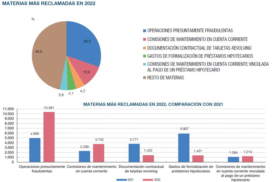 Las reclamaciones a la banca por fraude se duplican, pero solo el 22% de los clientes son resarcidos