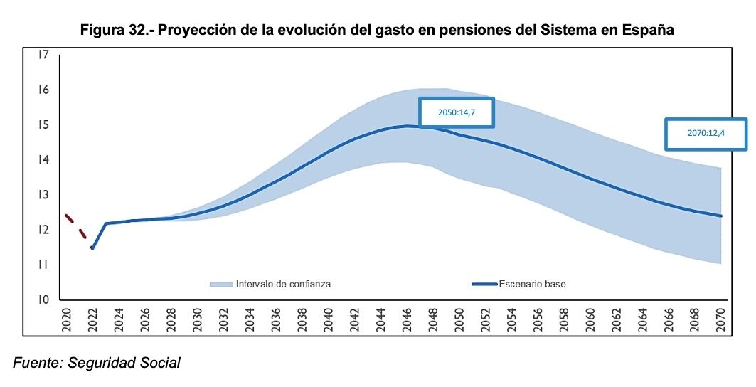 proyeccion gasto pensiones