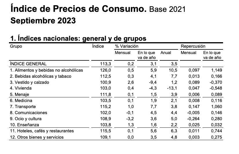 alimentos suben 10.5 septiembre 23