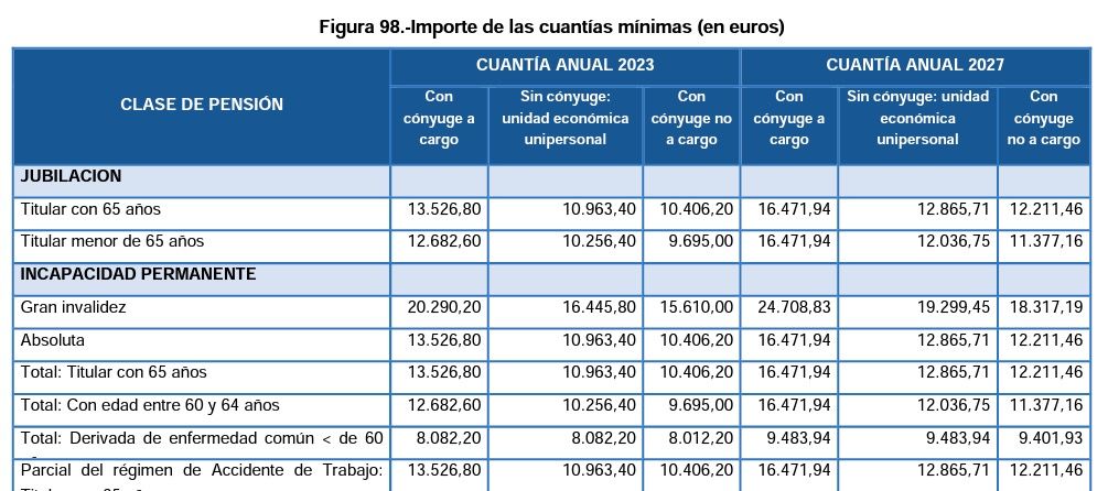 cuantías mínimas