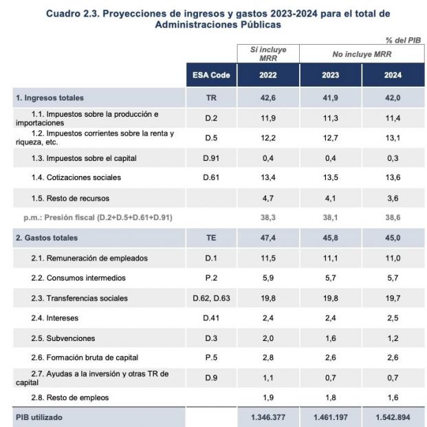 ingresos y gastos 2023 2024 España