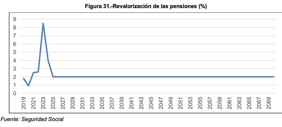 subida de pensiones prevision hasta 2069
