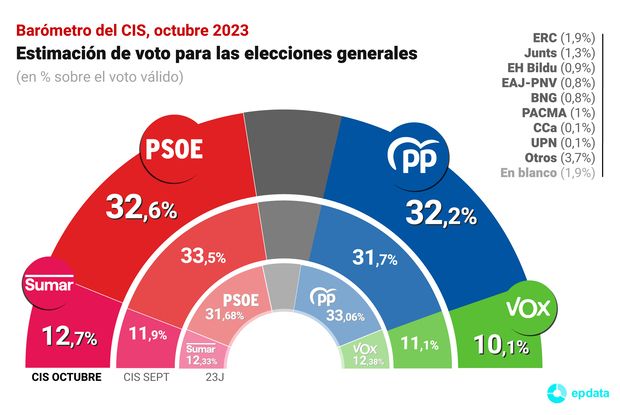 CIS octubre 2023 CIS octubre 2023