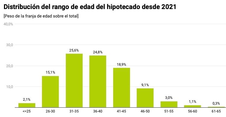 edad contratar hipoteca, idealista