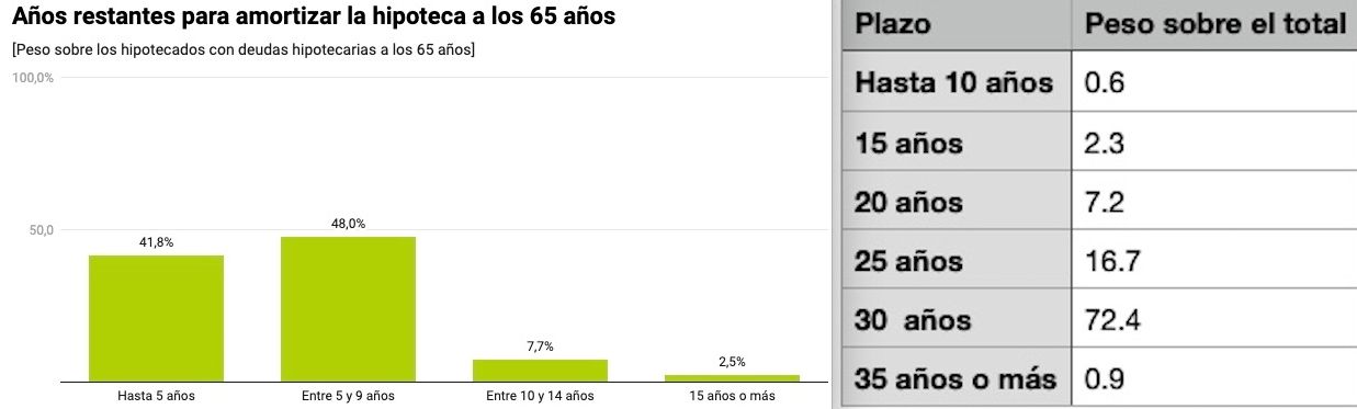 años amortización hipoteca tras 65