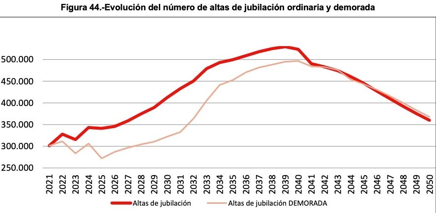 altas jubilacion demorada y ordinaria hasta 2050