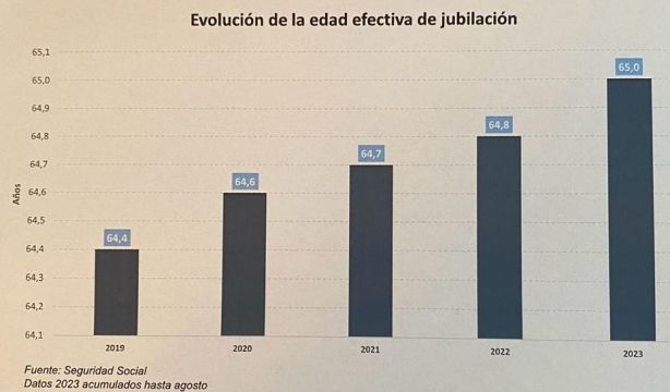 Evolución edad efectiva jubilacion