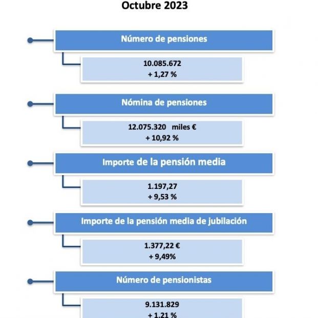 gasto pensiones octubre 2023