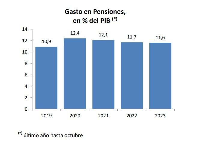 gasto pensiones 11,6 pib octubre