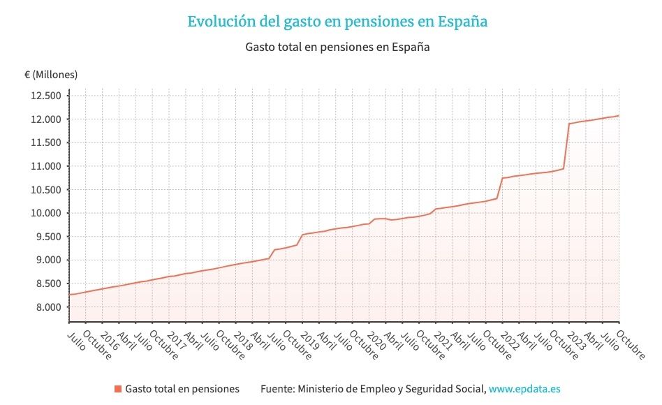 gasto pensiones octubre 23 evolucion