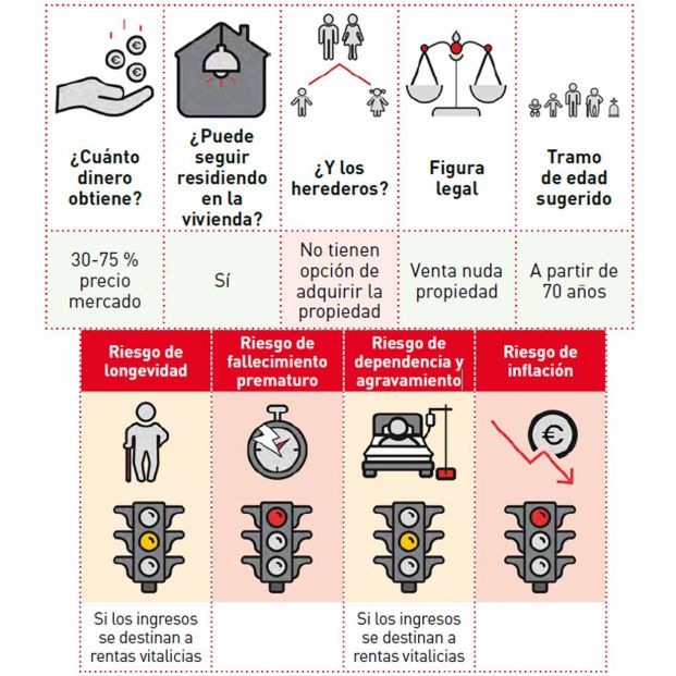 Diferentes fórmulas para usar la vivienda para tener ingresos en la vejez