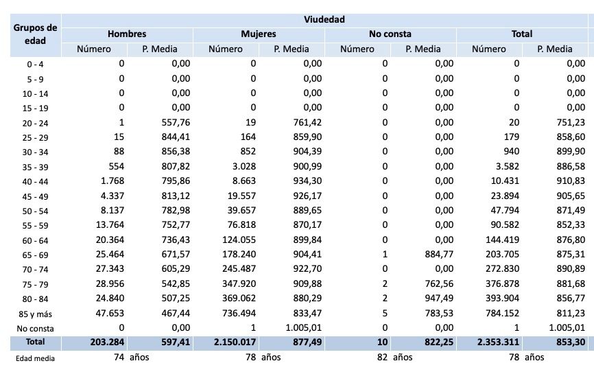 pension viudedad media octubre 23