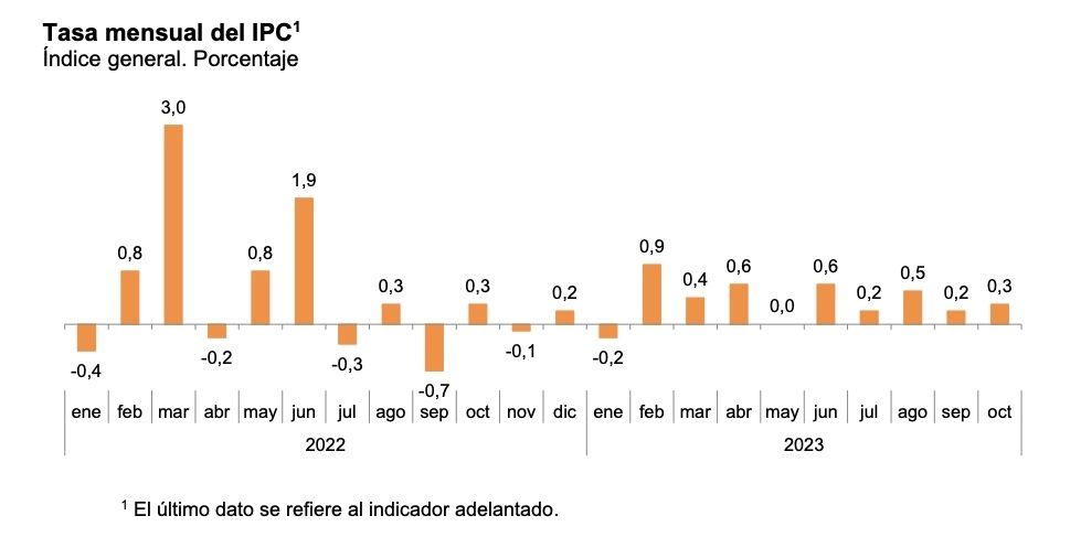 ipc mensual octubre 0,3