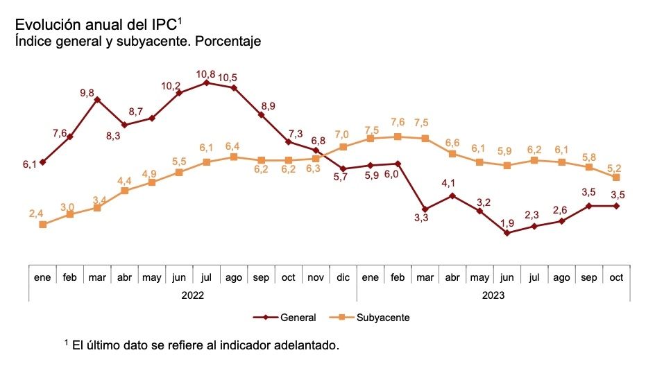 IPC anual de octubre 3,5 IPC anual de octubre 3,5
