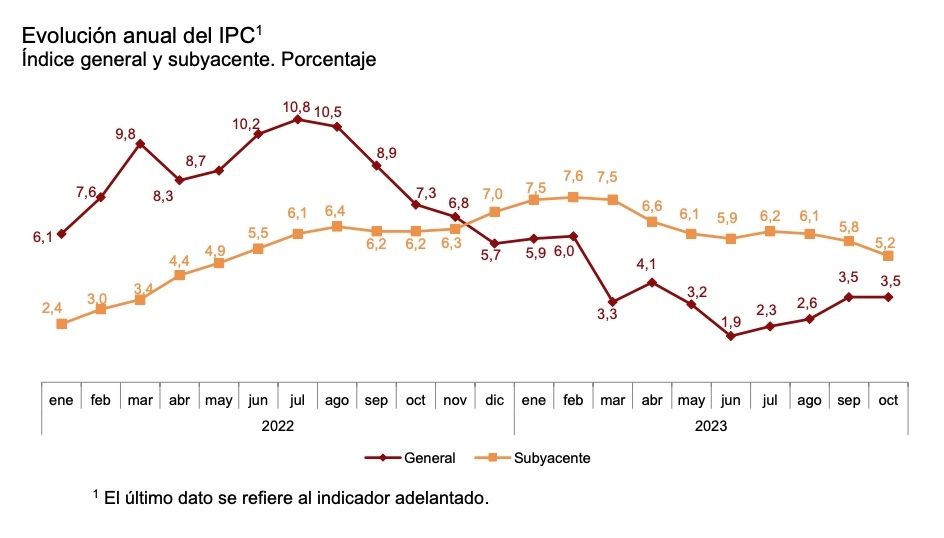 IPC anual de octubre 3,5