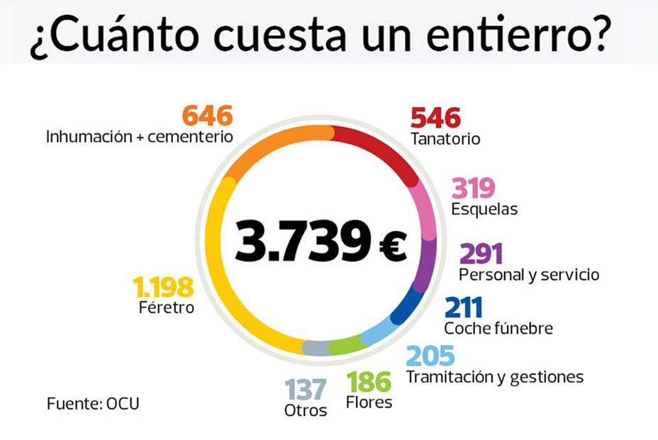 La inflación dispara el coste de morir en España e impone funerales sencillos y austeros