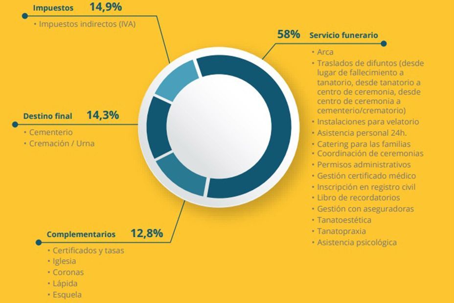 La inflación dispara el coste de morir en España e impone funerales sencillos y austeros