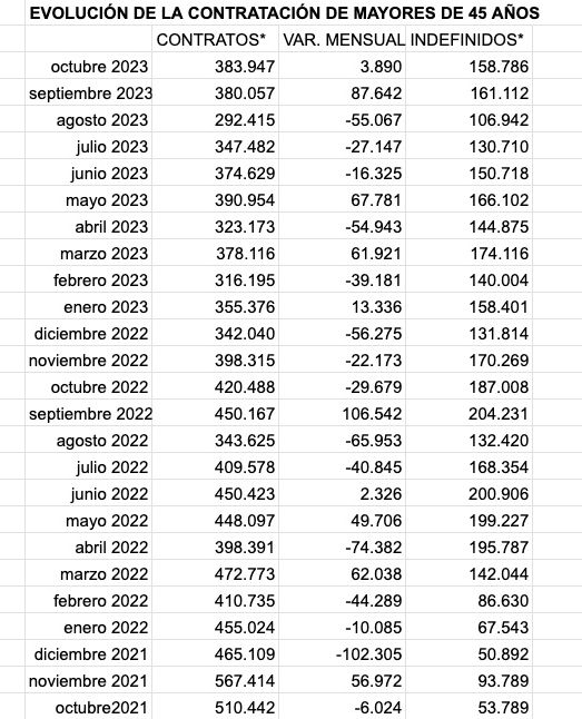 contratacion mayores 45 octubre 21 23